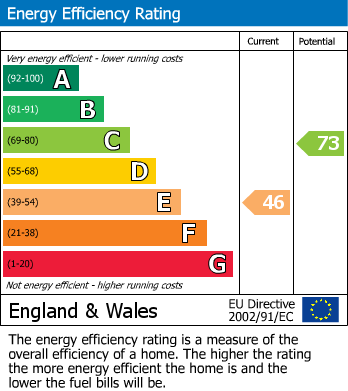 EPC Graph for Evans Road, Rugby