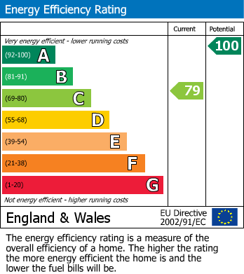 EPC Graph for Meadow Close, Mawsley, Kettering