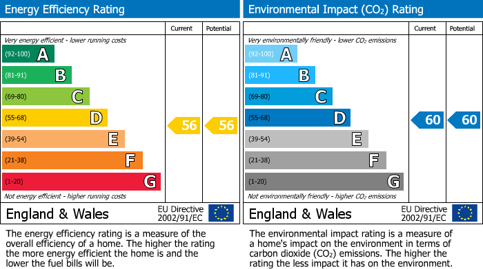EPC Graph for Sandy House, Woodside Park, Rugby