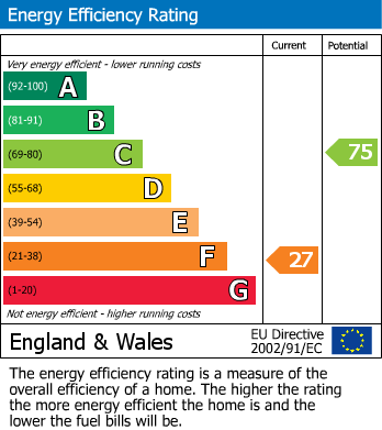 EPC Graph for Albert Street, Town Centre, Rugby