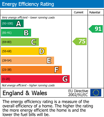 EPC Graph for Badgers Lane, Mawsley, Kettering