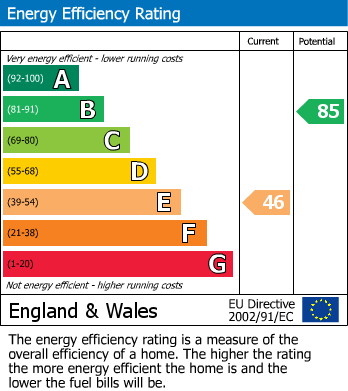 EPC Graph for Newbold Road, Rugby