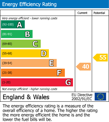 EPC Graph for Onley Park, Willoughby, Rugby