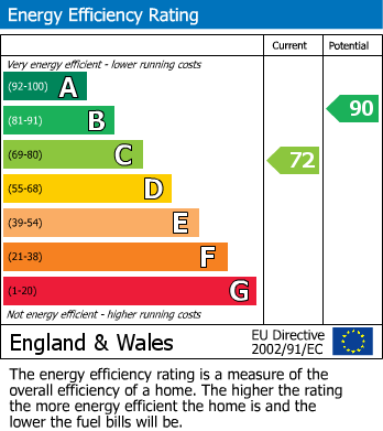 EPC Graph for Houston Road, Rugby