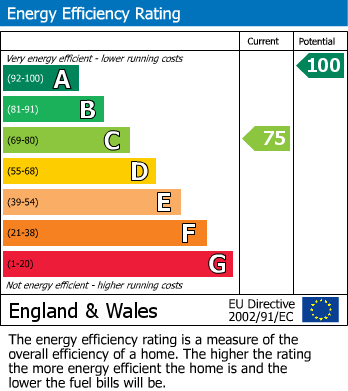EPC Graph for The Square, Earls Barton, Northampton