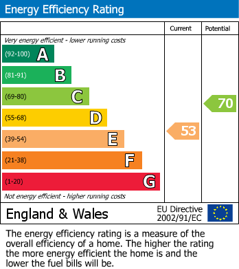 EPC Graph for Warwick Street, Rugby