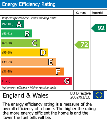 EPC Graph for Honister Green, Northampton