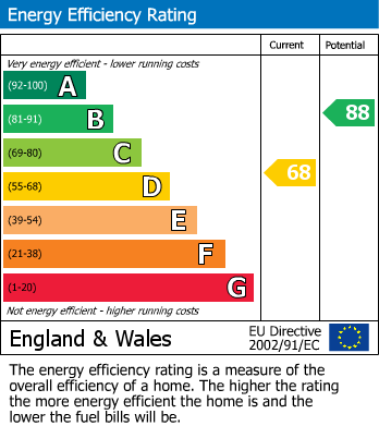 EPC Graph for Reedway, Spinney Hill