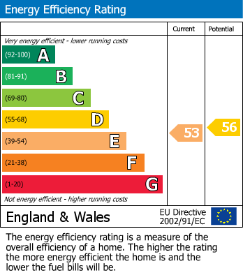 EPC Graph for Artizan Road, Northampton