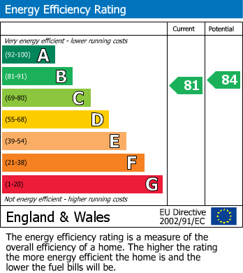 EPC Graph for Staveley Way, Rugby