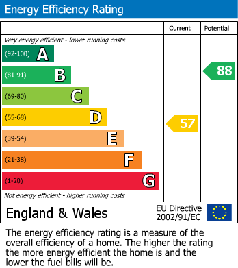 EPC Graph for Bakers Lane, SPRATTON