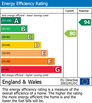 EPC Graph for Long Breech, Mawsley Village, Kettering