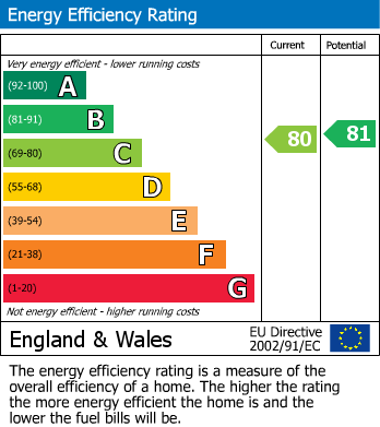 EPC Graph for Scribers Drive, Upton, Northampton