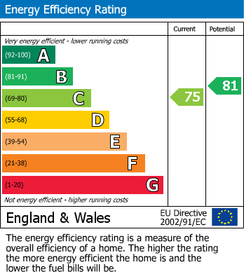 EPC Graph for Portwey Close, Brixworth
