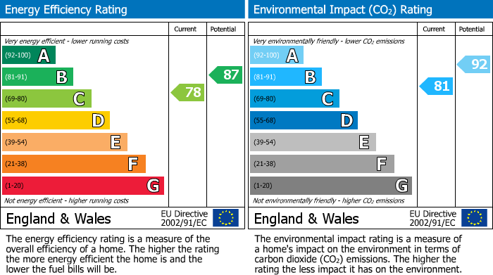 EPC Graph for Rose Hill Way, Mawsley Village