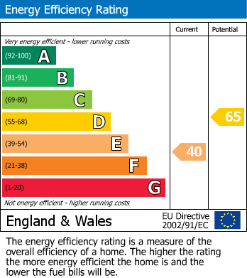 EPC Graph for Beech Avenue, Abington, Northampton