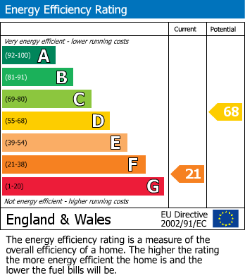 EPC Graph for Abbey Street, Rugby