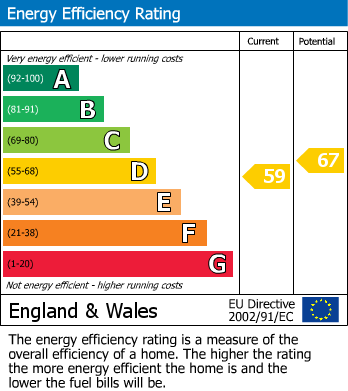 EPC Graph for Hoskyn Close, Rugby