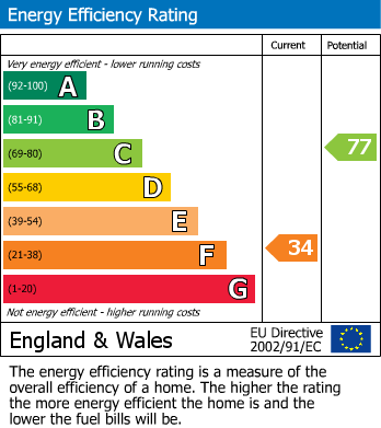 EPC Graph for Upper Thrift Street, Abington, Northampton