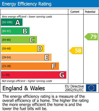 EPC Graph for Priory Crescent, Roade, Northampton