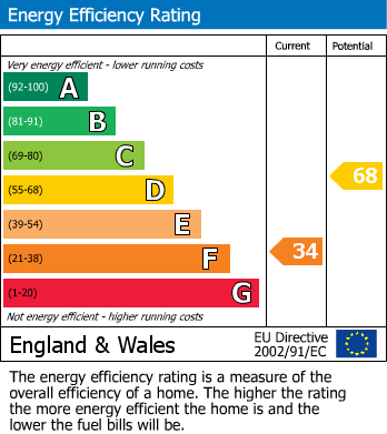 EPC Graph for Albert Street, Rugby