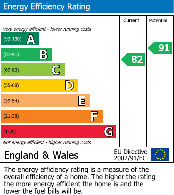 EPC Graph for Irons Road, Harlestone Manor, Northampton