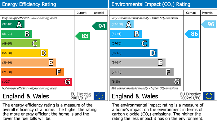 EPC Graph for Bruce Street, St James, Northampton