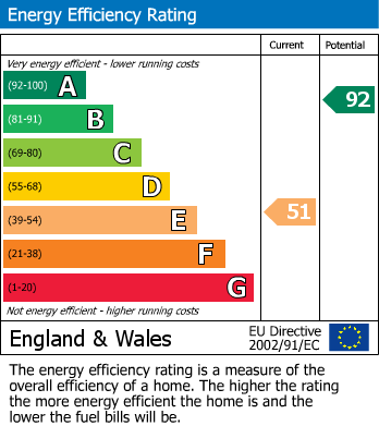 EPC Graph for Christchurch Drive, Daventry