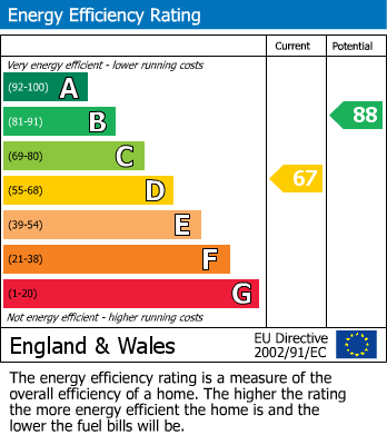 EPC Graph for Rothersthorpe Road, Northampton