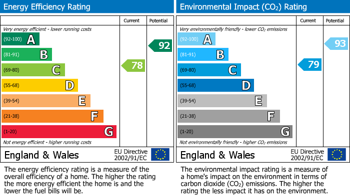 EPC Graph for Long Breech, Mawsley, Kettering
