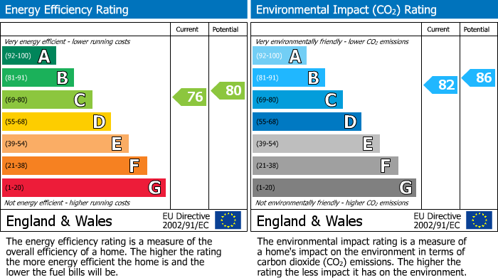 EPC Graph for Hazelwood Road, 21-29 Hazelwood Road, Northampton