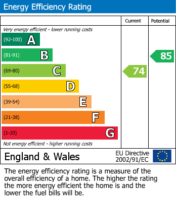 EPC Graph for Russet Drive, Little Billing, NORTHAMPTON