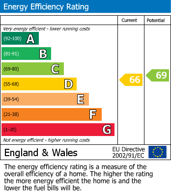 EPC Graph for Main Street, Newbold, Rugby