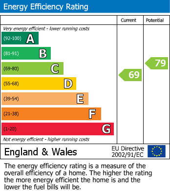 EPC Graph for Brampton Way, Brixworth, Northampton