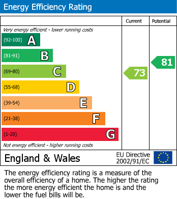EPC Graph for Little Pennington Street, Rugby