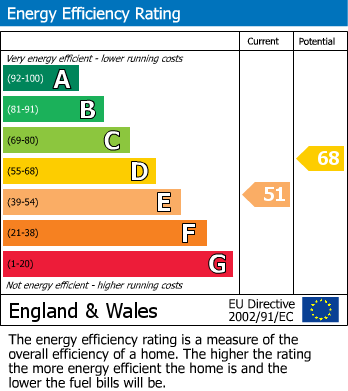 EPC Graph for Cathiron, Rugby