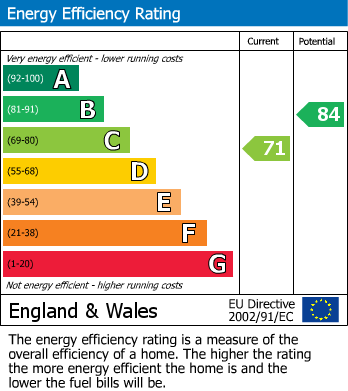 EPC Graph for Foxfield Way, Grange Park, Northampton