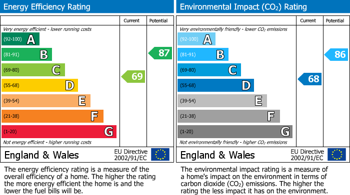 EPC Graph for Gayhurst Close, Moulton, Northampton