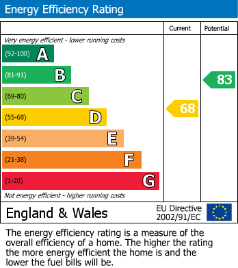 EPC Graph for Highfields, Towcester