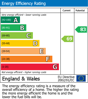EPC Graph for Churchill Road, Earls Barton, Northampton