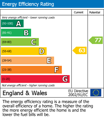 EPC Graph for Chiltern Way, Northampton