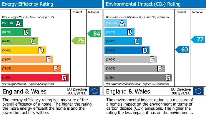 EPC Graph for 75 Old Gorse Way, Mawsley.