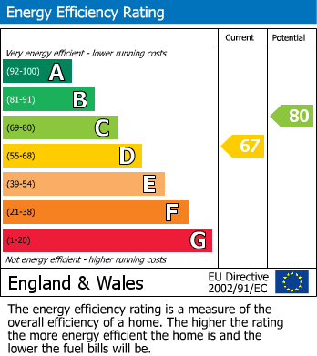 EPC Graph for Bath Street, Rugby