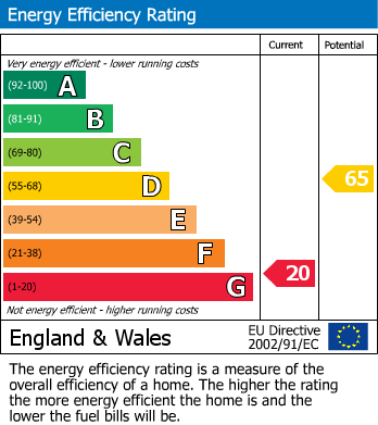 EPC Graph for Myers Road, Rugby