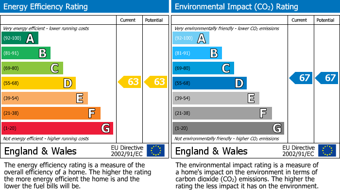 EPC Graph for Sandy House, Woodside Park, Rugby