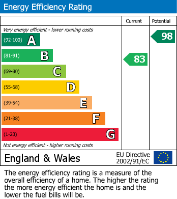 EPC Graph for Kempton Drive, Towcester