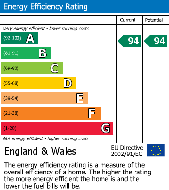 EPC Graph for Newbold Road, Newbold, Rugby