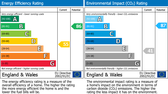 EPC Graph for Kennedy Drive, Bilton, Rugby
