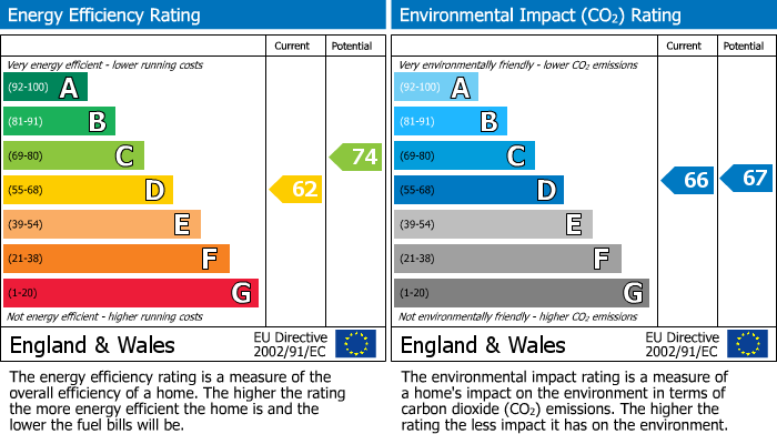 EPC Graph for Park Road, Rugby, Warwickshire
