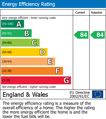 EPC Graph for Welford Road, Kingsthorpe, Northampton